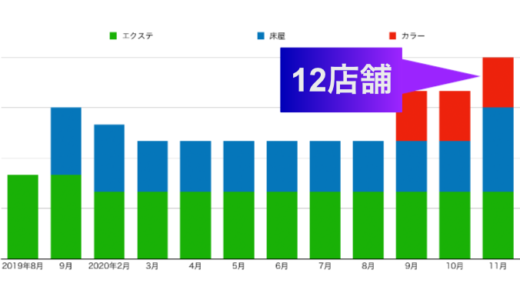 2020年11月の活動報告 12店舗になりました