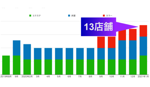 2021年1月の活動報告 13店舗になりました