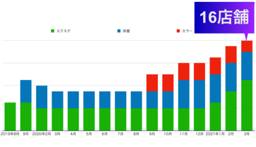 2021年3月の活動報告 16店舗になりました