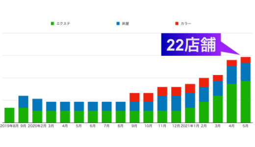 2021年5月の活動報告 22店舗になりました