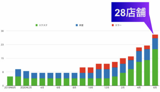 2021年6月の活動報告 28店舗になりました