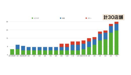 2021年7月の活動報告 30店舗になりました